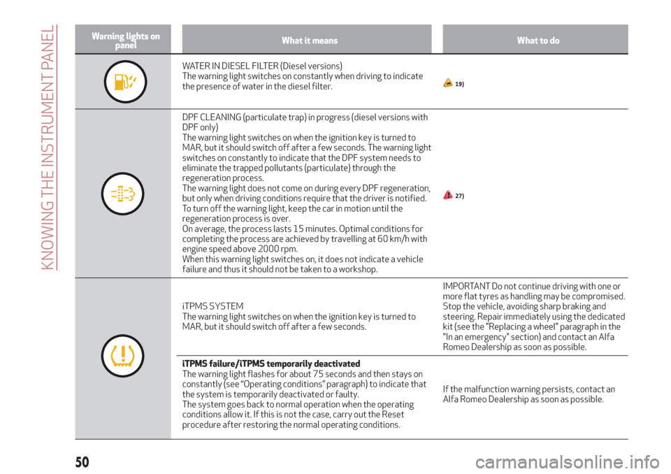 Alfa Romeo Giulietta 2018  Owners Manual Warning lights on
panelWhat it means What to do
WATER IN DIESEL FILTER (Diesel versions)
The warning light switches on constantly when driving to indicate
the presence of water in the diesel filter.
1