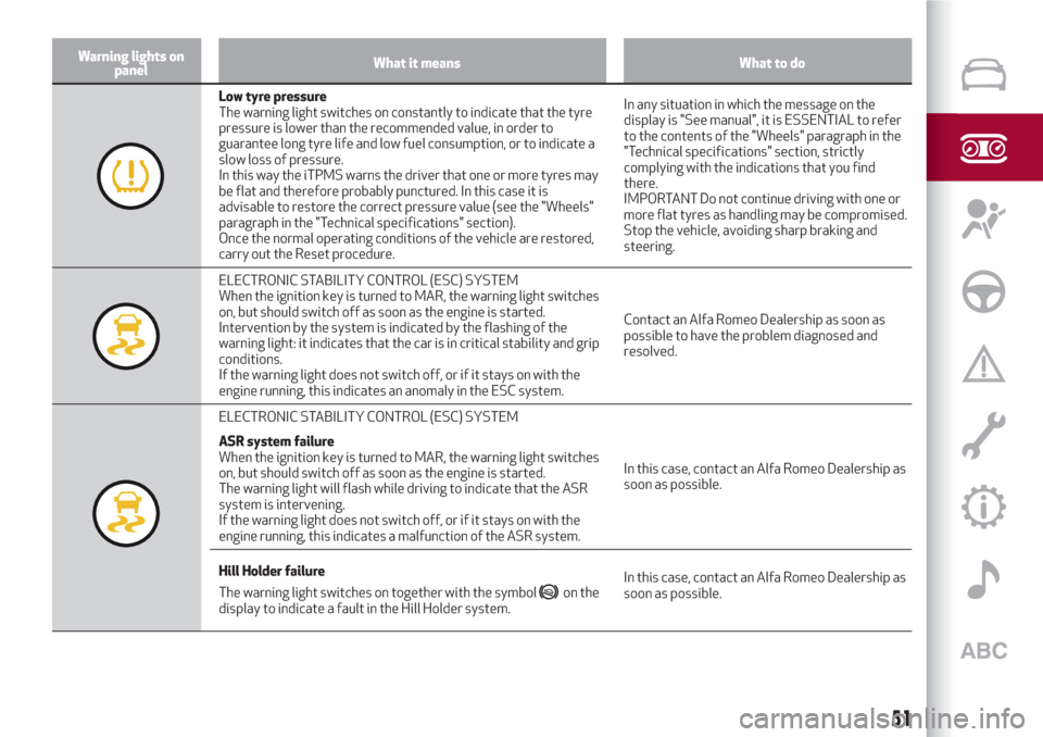 Alfa Romeo Giulietta 2018  Owners Manual Warning lights on
panelWhat it means What to do
Low tyre pressure
The warning light switches on constantly to indicate that the tyre
pressure is lower than the recommended value, in order to
guarantee