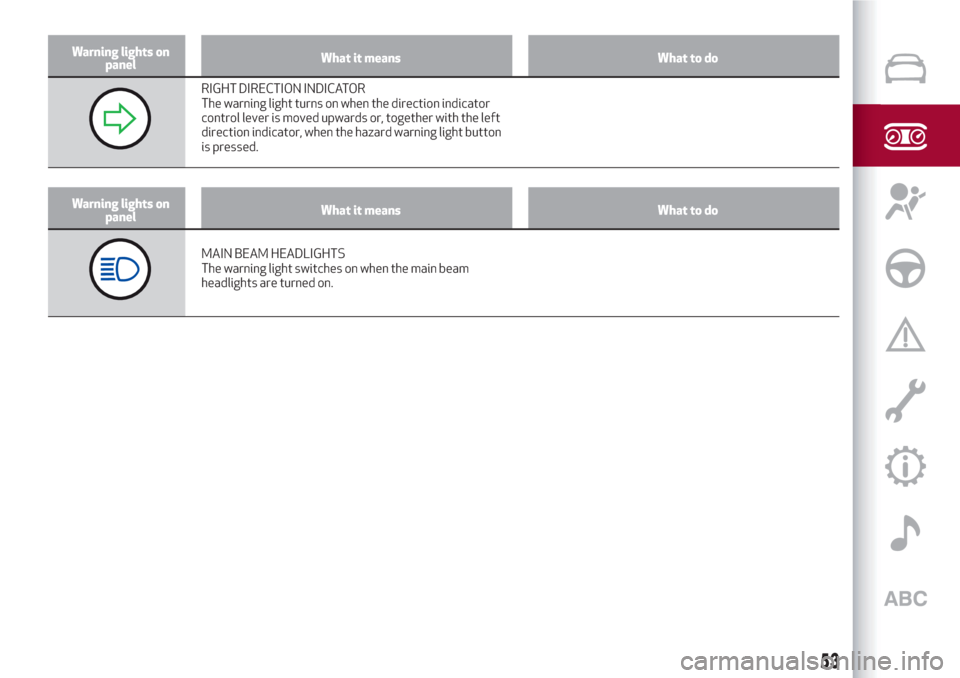 Alfa Romeo Giulietta 2018 Workshop Manual Warning lights on
panelWhat it means What to do
RIGHT DIRECTION INDICATOR
The warning light turns on when the direction indicator
control lever is moved upwards or, together with the left
direction in