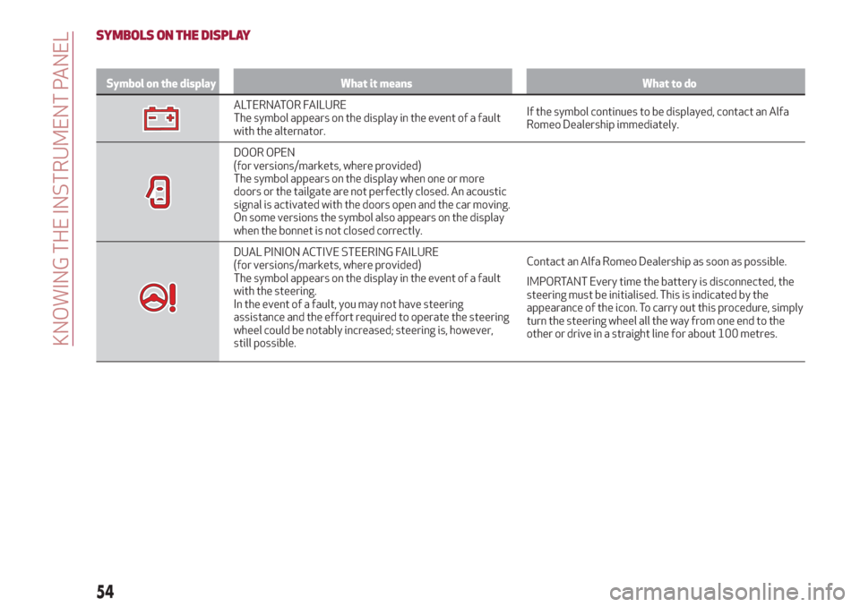 Alfa Romeo Giulietta 2018  Owners Manual SYMBOLS ON THE DISPLAY
Symbol on the display What it means What to do
ALTERNATOR FAILURE
The symbol appears on the display in the event of a fault
with the alternator.If the symbol continues to be dis