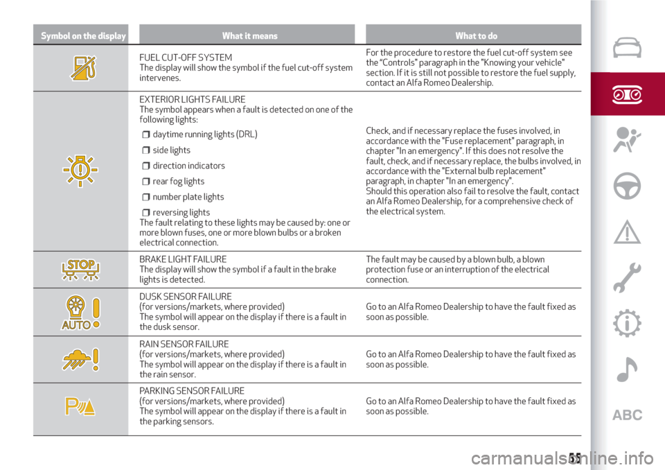 Alfa Romeo Giulietta 2018 Workshop Manual Symbol on the display What it means What to do
FUEL CUT-OFF SYSTEM
The display will show the symbol if the fuel cut-off system
intervenes.For the procedure to restore the fuel cut-off system see
the 