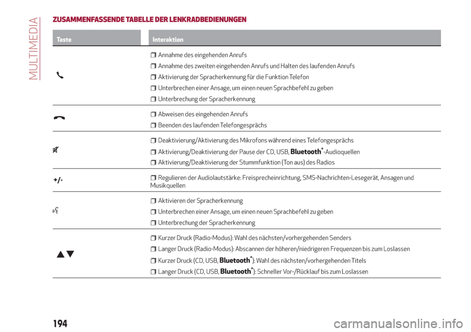 Alfa Romeo Giulietta 2018  Betriebsanleitung (in German) ZUSAMMENFASSENDE TABELLE DER LENKRADBEDIENUNGEN
Taste Interaktion
Annahme des eingehenden Anrufs
Annahme des zweiten eingehenden Anrufs und Halten des laufenden Anrufs
Aktivierung der Spracherkennung 