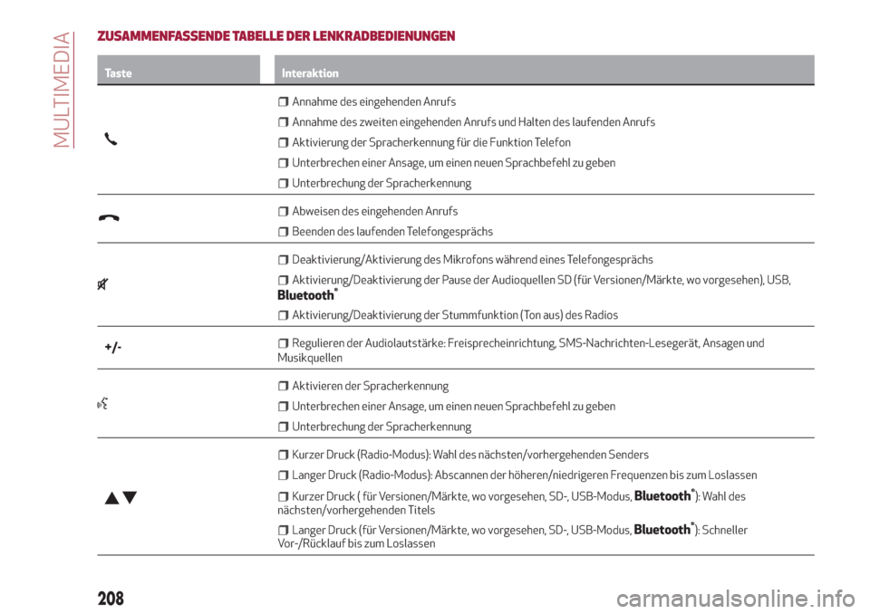 Alfa Romeo Giulietta 2018  Betriebsanleitung (in German) ZUSAMMENFASSENDE TABELLE DER LENKRADBEDIENUNGEN
Taste Interaktion
Annahme des eingehenden Anrufs
Annahme des zweiten eingehenden Anrufs und Halten des laufenden Anrufs
Aktivierung der Spracherkennung 