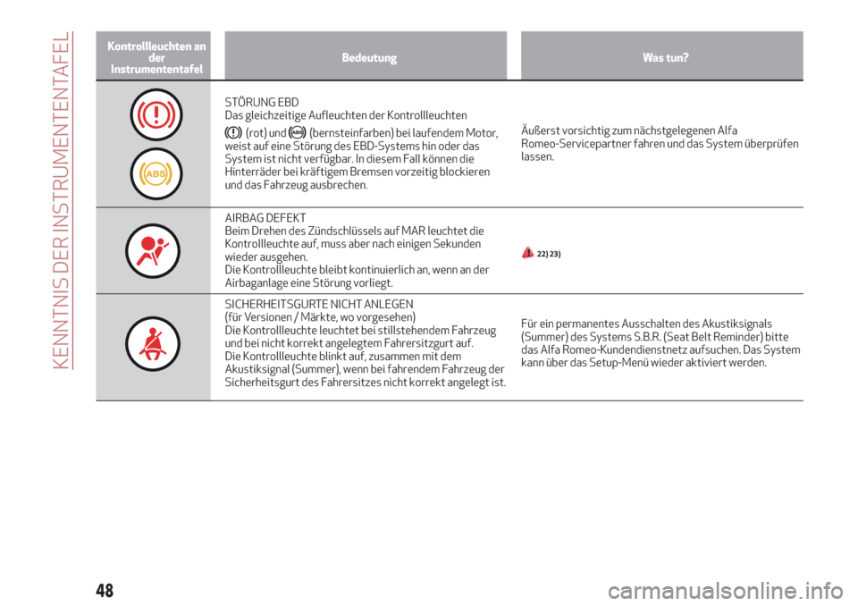 Alfa Romeo Giulietta 2018  Betriebsanleitung (in German) Kontrollleuchten an
der
InstrumententafelBedeutung Was tun?
STÖRUNG EBD
Das gleichzeitige Aufleuchten der Kontrollleuchten
(rot) und(bernsteinfarben) bei laufendem Motor,
weist auf eine Störung des 