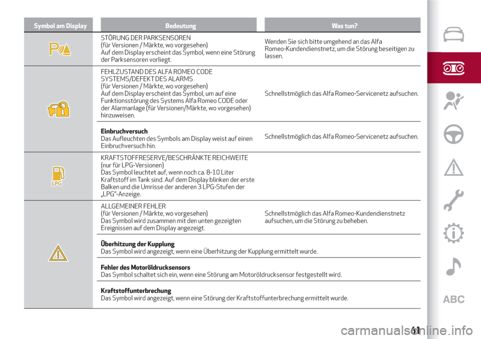 Alfa Romeo Giulietta 2018  Betriebsanleitung (in German) Symbol am Display Bedeutung Was tun?
STÖRUNG DER PARKSENSOREN
(für Versionen / Märkte, wo vorgesehen)
Auf dem Display erscheint das Symbol, wenn eine Störung
der Parksensoren vorliegt.Wenden Sie s