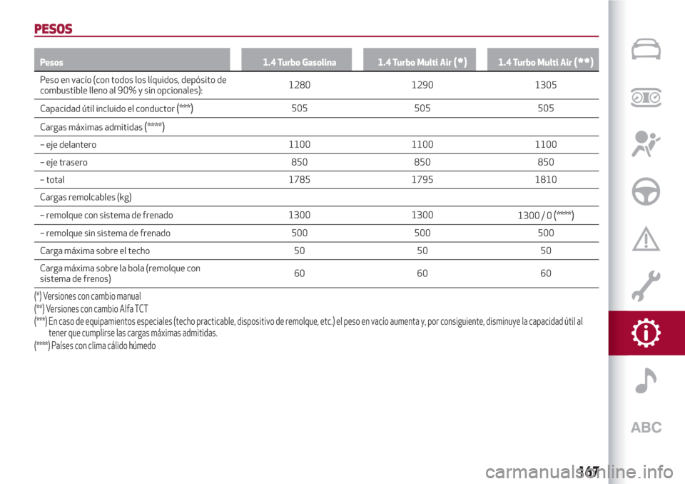 Alfa Romeo Giulietta 2018 Manual del propietario (in Spanish) PESOS
Pesos 1.4 Turbo Gasolina 1.4 Turbo Multi Air(*)1.4 Turbo Multi Air(**)
Peso en vacío (con todos los líquidos, depósito de
combustible lleno al 90% y sin opcionales):1280 1290 1305
Capacidad Alfa Romeo Giulietta 2018 Manual del propietario (in Spanish) PESOS
Pesos 1.4 Turbo Gasolina 1.4 Turbo Multi Air(*)1.4 Turbo Multi Air(**)
Peso en vacío (con todos los líquidos, depósito de
combustible lleno al 90% y sin opcionales):1280 1290 1305
Capacidad