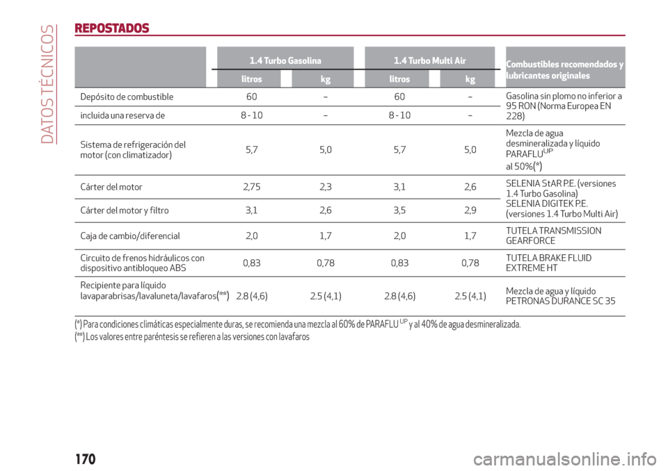 Alfa Romeo Giulietta 2018  Manual del propietario (in Spanish) REPOSTADOS
1.4 Turbo Gasolina 1.4 Turbo Multi Air
Combustibles recomendados y
lubricantes originales
litros kg litros kg
Depósito de combustible 60 – 60 –Gasolinasin plomo
no inferior a
95 RON (N