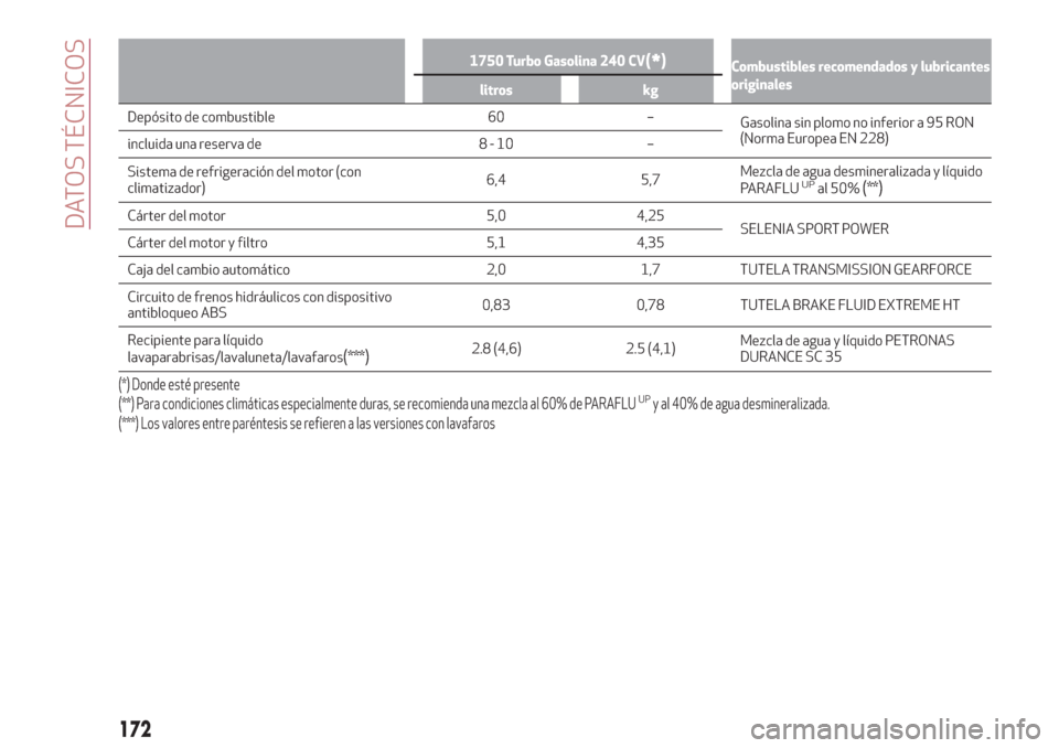 Alfa Romeo Giulietta 2018  Manual del propietario (in Spanish) 1750 Turbo Gasolina 240 CV(*)Combustibles recomendados y lubricantes
originales
litros kg
Depósito de combustible 60 –
Gasolina sin plomono inferior a 95 RON
(Norma Europea EN 228)
incluida una res