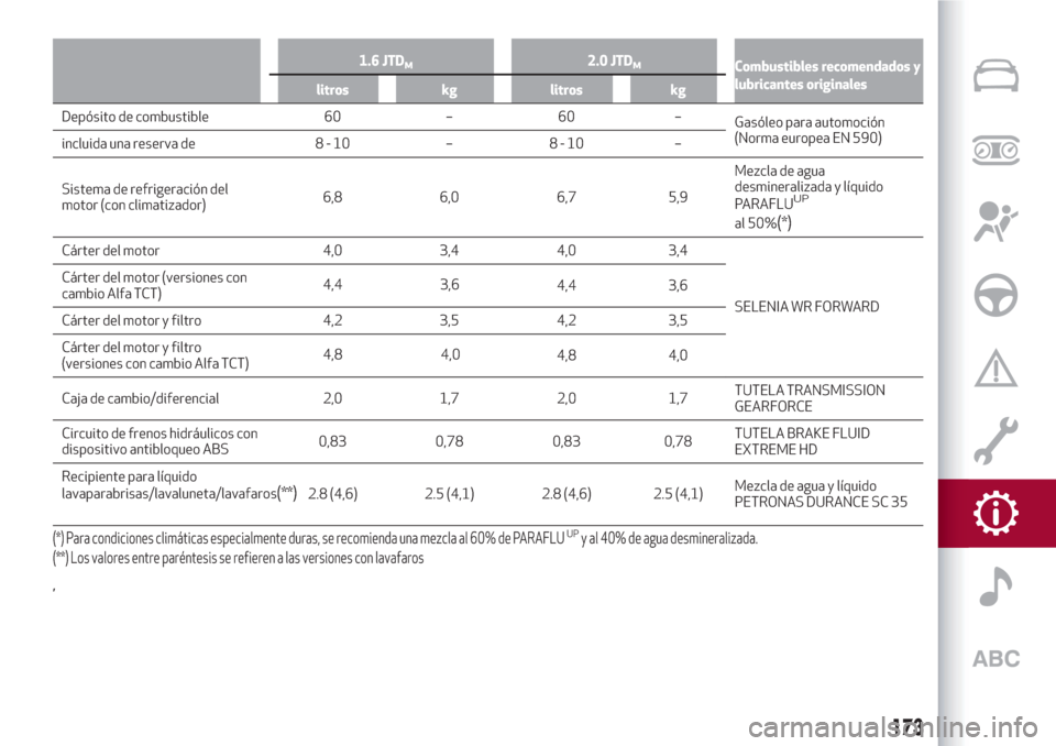 Alfa Romeo Giulietta 2018  Manual del propietario (in Spanish) 1.6 JTDM2.0 JTDMCombustibles recomendados y
lubricantes originales
litros kg litros kg
Depósito de combustible 60 – 60 –
Gasóleo para automoción
(Normaeuropea EN 590)
incluida una reserva de 8 