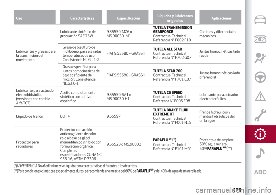 Alfa Romeo Giulietta 2018  Manual del propietario (in Spanish) Uso Características EspecificaciónLíquidos y lubricantes
originalesAplicaciones
Lubricantes y grasas para
la transmisión del
movimientoLubricante
sintético de
graduación SAE 75W.9.55550-MZ6 o
MS