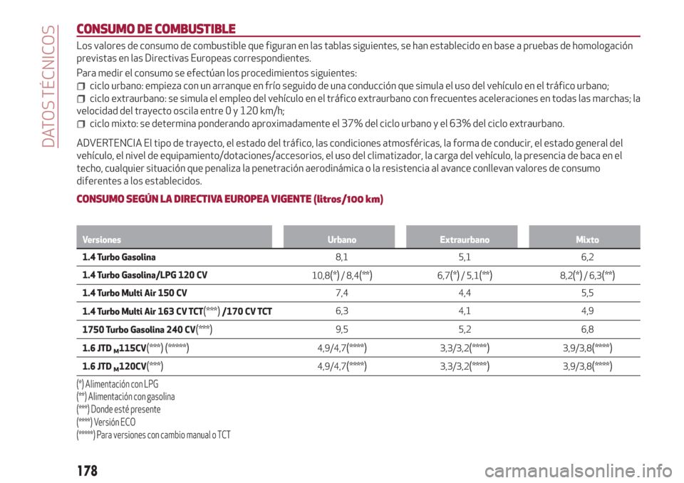 Alfa Romeo Giulietta 2018 Manual del propietario (in Spanish) CONSUMO DE COMBUSTIBLE
Los valores de consumo de combustible que figuran en las tablas siguientes, se han establecido en base a pruebas de homologación
previstas en las Directivas Europeas correspond Alfa Romeo Giulietta 2018 Manual del propietario (in Spanish) CONSUMO DE COMBUSTIBLE
Los valores de consumo de combustible que figuran en las tablas siguientes, se han establecido en base a pruebas de homologación
previstas en las Directivas Europeas correspond