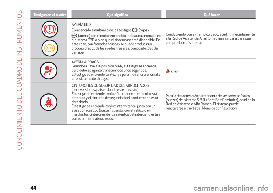 Alfa Romeo Giulietta 2018  Manual del propietario (in Spanish) Testigos en el cuadro Qué significa Qué hacer
AVERÍA EBD
El encendido simultáneo de los testigos
(rojo) y
(ámbar) con el motor encendido indica una anomalía en
el sistema EBD o bien que el siste