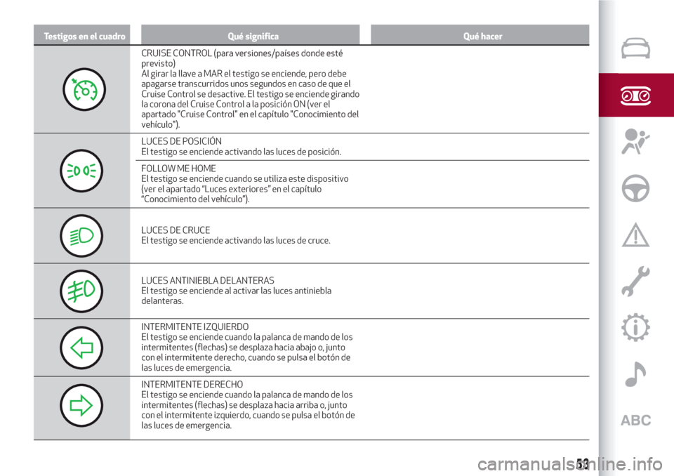 Alfa Romeo Giulietta 2018  Manual del propietario (in Spanish) Testigos en el cuadro Qué significa Qué hacer
CRUISE CONTROL (para versiones/países donde esté
previsto)
Al girar la llave a MAR el testigo se enciende, pero debe
apagarse transcurridos unos segun