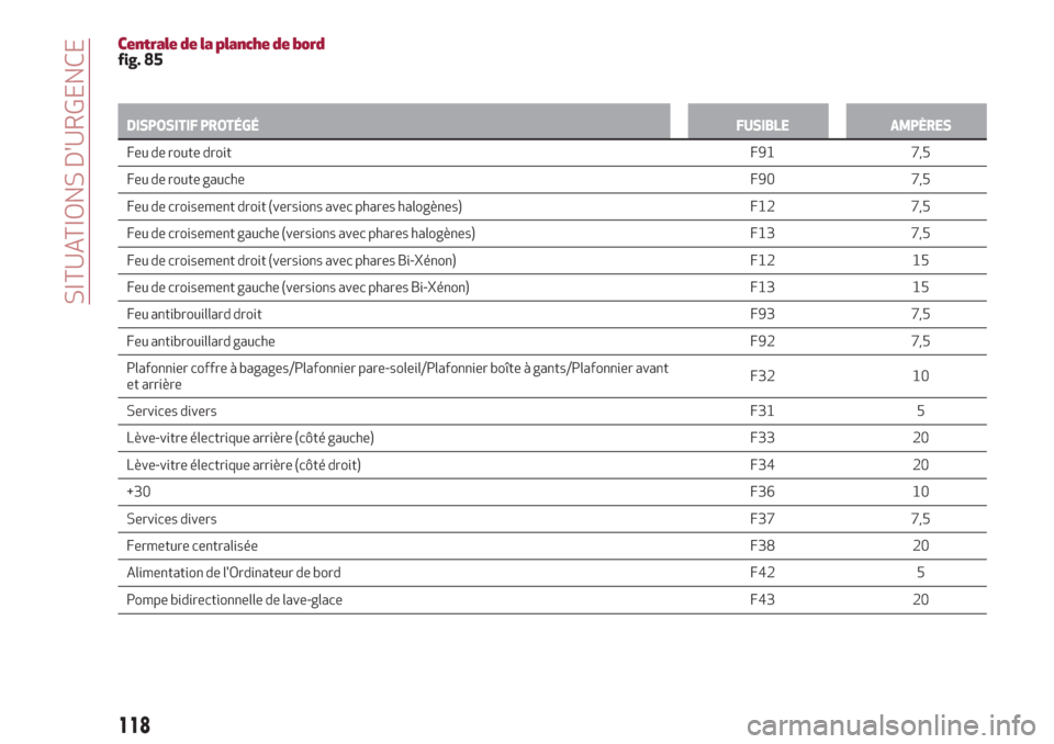 Alfa Romeo Giulietta 2018  Manuel du propriétaire (in French) Centrale de la planche de bordfig. 85
DISPOSITIF PROTÉGÉFUSIBLE AMPÈRES
Feu de route droitF91 7,5
Feu
de route gaucheF90 7,5
Feu de croisement droit (versions avec phares halogènes) F12 7,5
Feu de