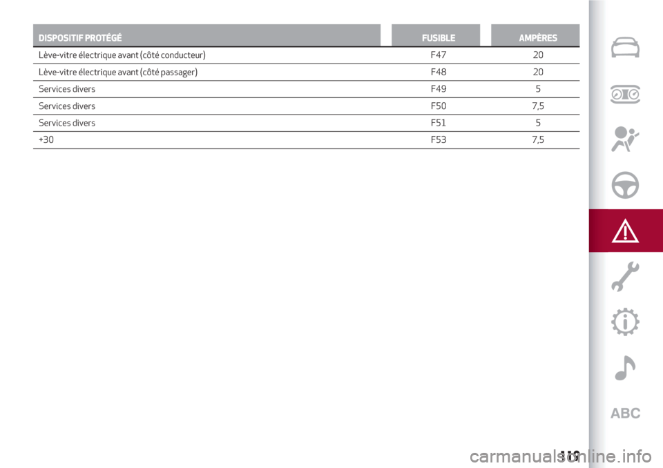 Alfa Romeo Giulietta 2018  Manuel du propriétaire (in French) DISPOSITIF PROTÉGÉFUSIBLE AMPÈRES
Lève-vitre électrique avant (côté conducteur) F47 20
Lève-vitre électrique avant
(côté passager) F48 20
Services diversF49 5
Services diversF50 7,5
Service