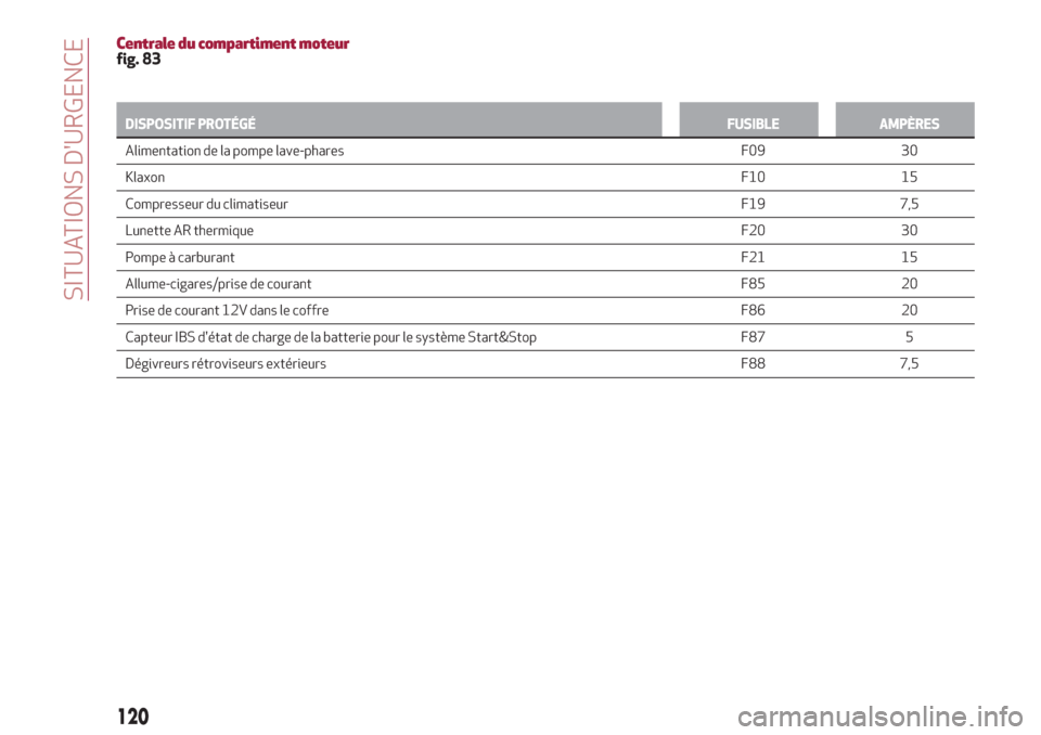 Alfa Romeo Giulietta 2018 Manuel du propriétaire (in French) Centrale du compartiment moteurfig. 83
DISPOSITIF PROTÉGÉFUSIBLE AMPÈRES
Alimentation de la pompe lave-phares F09 30
KlaxonF10 15
Compresseur du
climatiseurF19 7,5
Lunette AR thermiqueF20 30
Pompe Alfa Romeo Giulietta 2018 Manuel du propriétaire (in French) Centrale du compartiment moteurfig. 83
DISPOSITIF PROTÉGÉFUSIBLE AMPÈRES
Alimentation de la pompe lave-phares F09 30
KlaxonF10 15
Compresseur du
climatiseurF19 7,5
Lunette AR thermiqueF20 30
Pompe