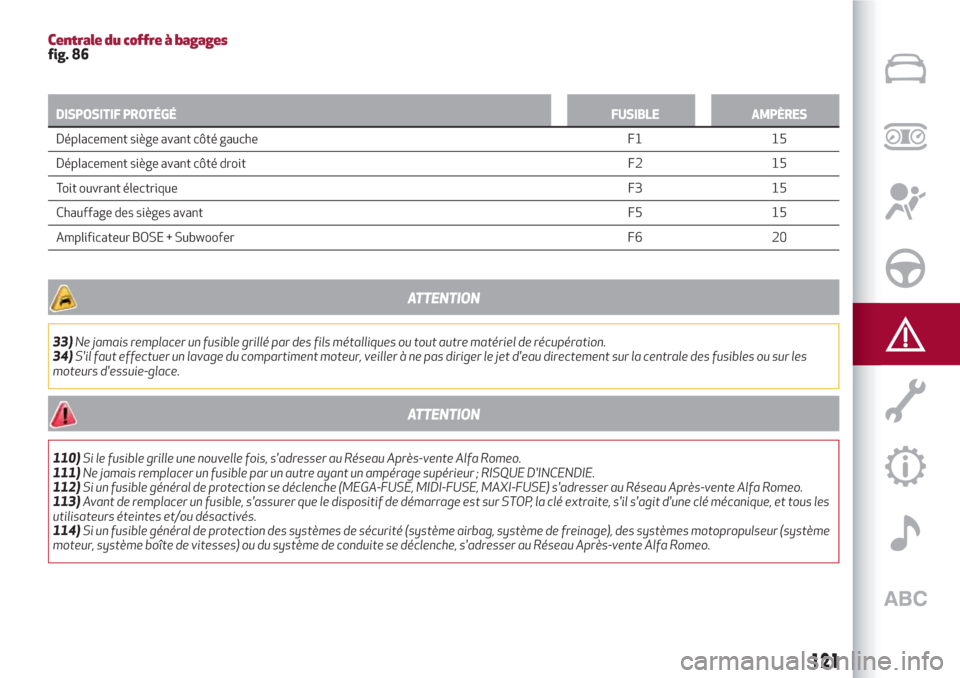 Alfa Romeo Giulietta 2018  Manuel du propriétaire (in French) Centrale du coffre à bagagesfig. 86
DISPOSITIF PROTÉGÉFUSIBLE AMPÈRES
Déplacement siège avant côté gauche F1 15
Déplacement siège avant
côté droit F2 15
Toit ouvrant électriqueF3 15
Chauf