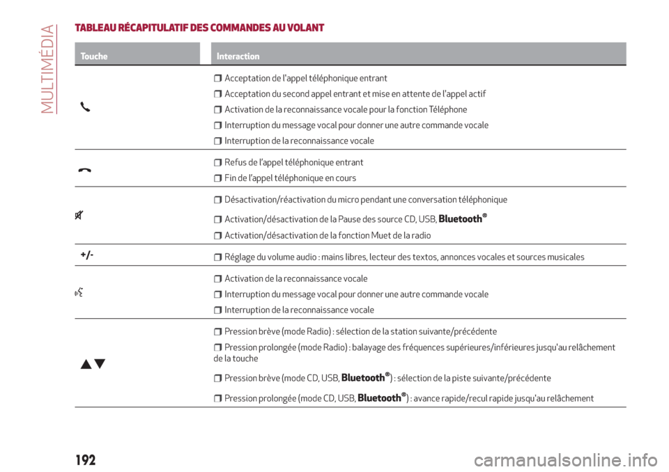 Alfa Romeo Giulietta 2018  Manuel du propriétaire (in French) TABLEAU RÉCAPITULATIF DES COMMANDES AU VOLANT
Touche Interaction
Acceptation de lappel téléphonique entrant
Acceptation du second appel entrant et mise en attente de lappel actif
Activation de la