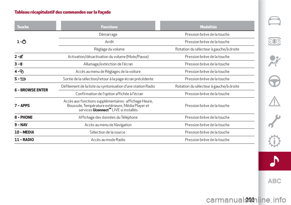 Alfa Romeo Giulietta 2018  Manuel du propriétaire (in French) Tableau récapitulatif des commandes sur la façade
Touche Fonctions Modalités
1–
Démarrage Pression brève de la touche
Arrêt Pression brève de la touche
Réglage du volume Rotation du sélecte