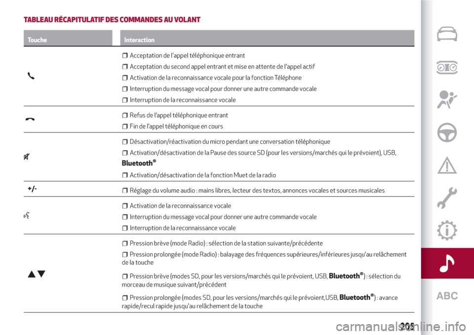 Alfa Romeo Giulietta 2018  Manuel du propriétaire (in French) TABLEAU RÉCAPITULATIF DES COMMANDES AU VOLANT
Touche Interaction
Acceptation de lappel téléphonique entrant
Acceptation du second appel entrant et mise en attente de lappel actif
Activation de la