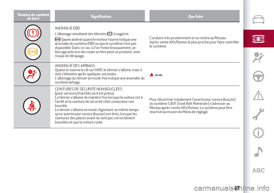 Alfa Romeo Giulietta 2018  Manuel du propriétaire (in French) Témoins du combiné
de bordSignification Que faire
ANOMALIE EBD
Lallumage simultané des témoins
(rouge) et
(jaune ambre) quand le moteur tourne indique une
anomalie du système EBD ou que le syst�