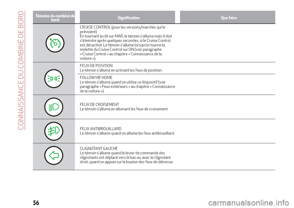 Alfa Romeo Giulietta 2018  Manuel du propriétaire (in French) Témoins du combiné de
bordSignification Que faire
CRUISE CONTROL (pour les versions/marchés qui le
prévoient)
En tournant la clé sur MAR, le témoin sallume mais il doit
séteindre après quelq