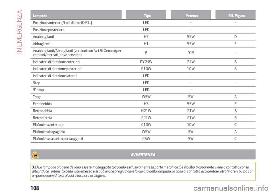 Alfa Romeo Giulietta 2018  Manuale del proprietario (in Italian) Lampade Tipo Potenza Rif. Figura
Posizione anteriore/Luci diurne (D.R.L.) LED – –
Posizione posteriore LED – –
Anabbaglianti H7 55W D
Abbaglianti H1 55W E
Anabbaglianti/Abbaglianti
(versioni c