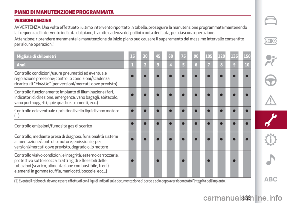 Alfa Romeo Giulietta 2018  Manuale del proprietario (in Italian) PIANO DI MANUTENZIONE PROGRAMMATA
VERSIONI BENZINA
AVVERTENZA: Una volta effettuato lultimo intervento riportato in tabella, proseguire la manutenzione programmata mantenendo
la frequenza di interven