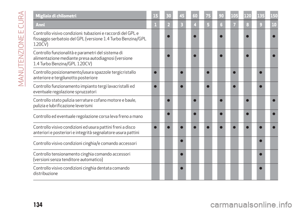 Alfa Romeo Giulietta 2018  Manuale del proprietario (in Italian) Migliaia di chilometri15 30 45 60 75 90 105 120 135 150
Anni12345678910
Controllo visivo condizioni: tubazioni e raccordi del GPL e
fissaggio serbatoio del GPL (versione 1.4 Turbo Benzina/GPL
120CV)
C
