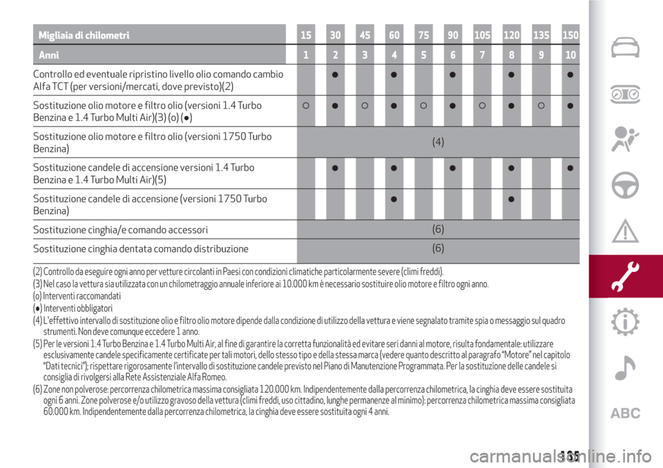 Alfa Romeo Giulietta 2018  Manuale del proprietario (in Italian) Migliaia di chilometri15 30 45 60 75 90 105 120 135 150
Anni12345678910
Controllo ed eventuale ripristino livello olio comando cambio
Alfa TCT (per versioni/mercati, dove previsto)(2)
Sostituzione oli