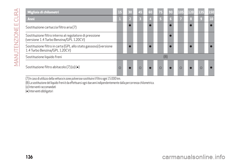 Alfa Romeo Giulietta 2018  Manuale del proprietario (in Italian) Migliaia di chilometri15 30 45 60 75 90 105 120 135 150
Anni12345678910
Sostituzione cartuccia filtro aria (7)
Sostituzione filtro interno al regolatore di pressione
(versione 1.4 Turbo Benzina/GPL 12