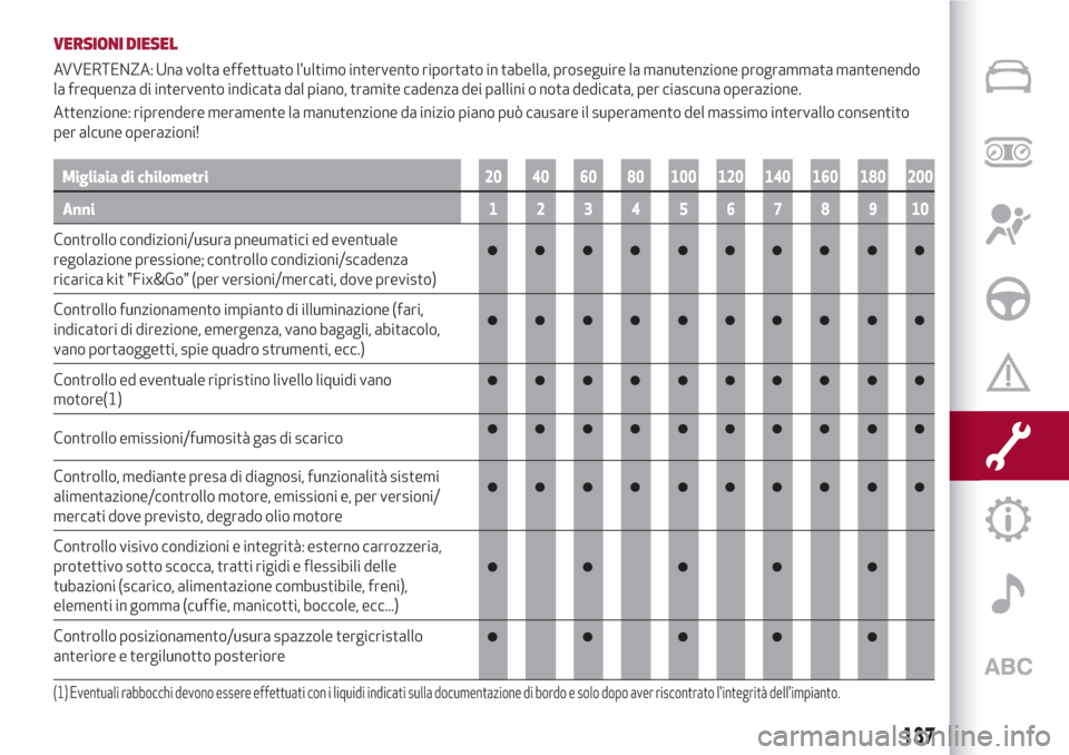 Alfa Romeo Giulietta 2018  Manuale del proprietario (in Italian) VERSIONI DIESEL
AVVERTENZA: Una volta effettuato lultimo intervento riportato in tabella, proseguire la manutenzione programmata mantenendo
la frequenza di intervento indicata dal piano, tramite cade