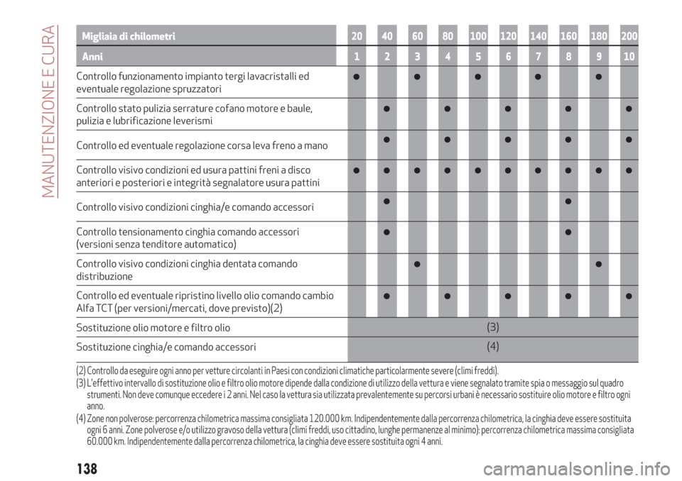 Alfa Romeo Giulietta 2018  Manuale del proprietario (in Italian) Migliaia di chilometri20 40 60 80 100 120 140 160 180 200
Anni12345678910
Controllo funzionamento impianto tergi lavacristalli ed
eventuale regolazione spruzzatori
Controllo stato pulizia serrature co