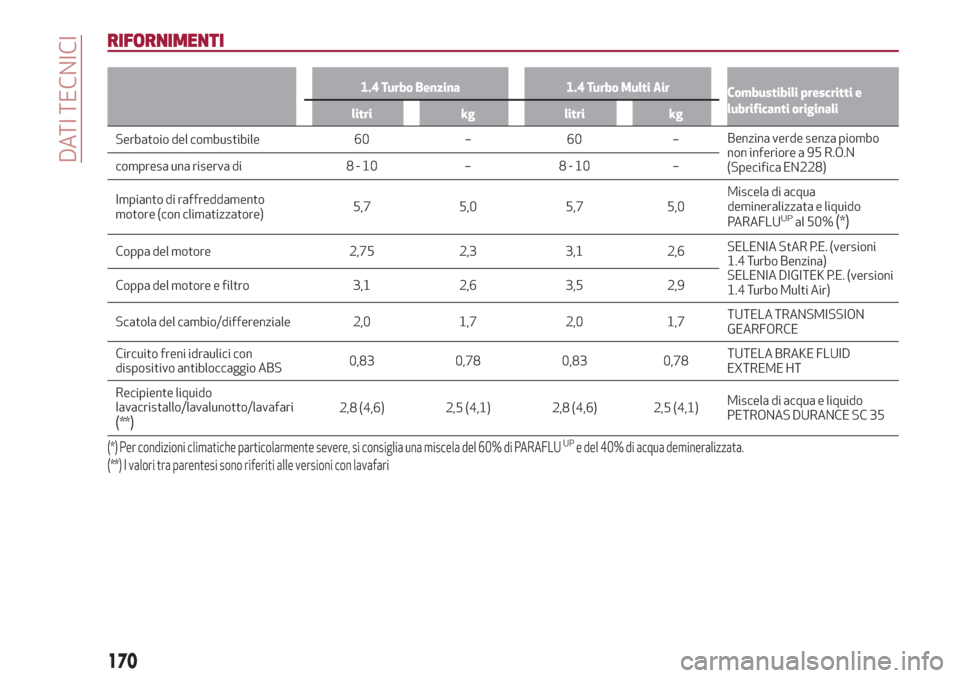 Alfa Romeo Giulietta 2018  Manuale del proprietario (in Italian) RIFORNIMENTI
1.4 Turbo Benzina 1.4 Turbo Multi Air
Combustibili prescritti e
lubrificanti originali
litri kg litri kg
Serbatoio del combustibile 60 – 60 –Benzinaverde senza
piombo
non inferiore a 