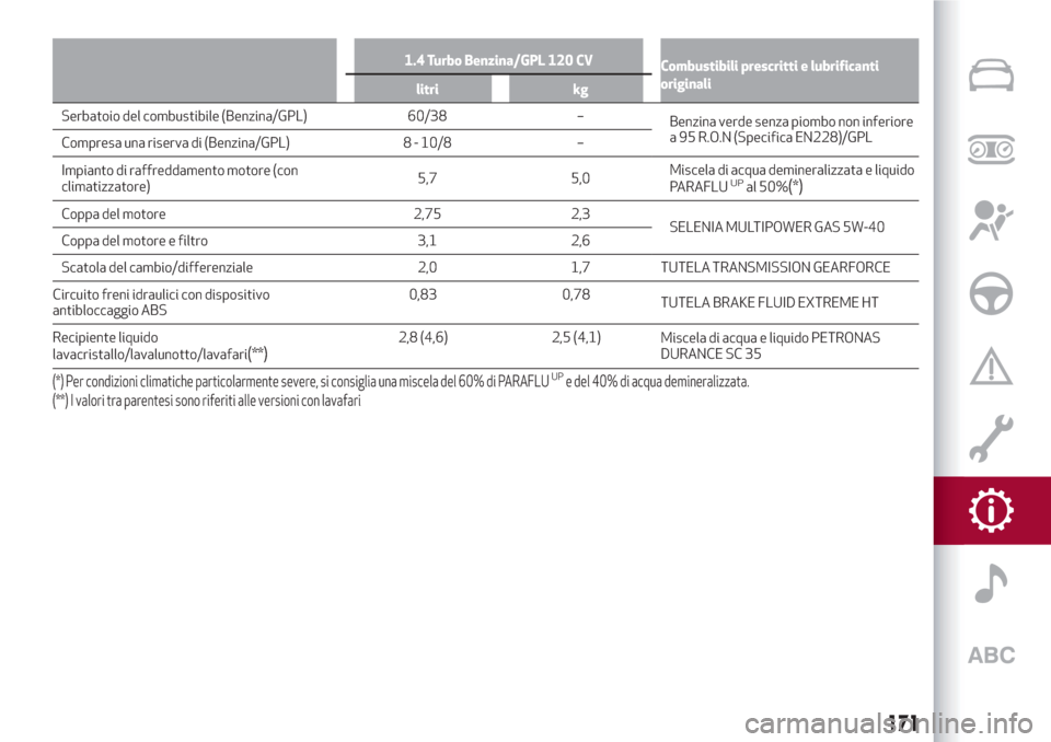 Alfa Romeo Giulietta 2018  Manuale del proprietario (in Italian) 1.4 Turbo Benzina/GPL 120 CV
Combustibili prescritti e lubrificanti
originali
litri kg
Serbatoio del combustibile (Benzina/GPL) 60/38 –
Benzinaverde senza
piombo non inferiore
a 95 R.O.N (Specifica 