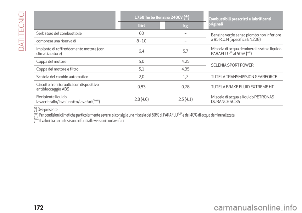 Alfa Romeo Giulietta 2018  Manuale del proprietario (in Italian) 1750 Turbo Benzina 240CV(*)Combustibili prescritti e lubrificanti
originali
litri kg
Serbatoio del combustibile 60 –
Benzina verde senzapiombo non inferiore
a 95 R.O.N (Specifica EN228)
compresa una
