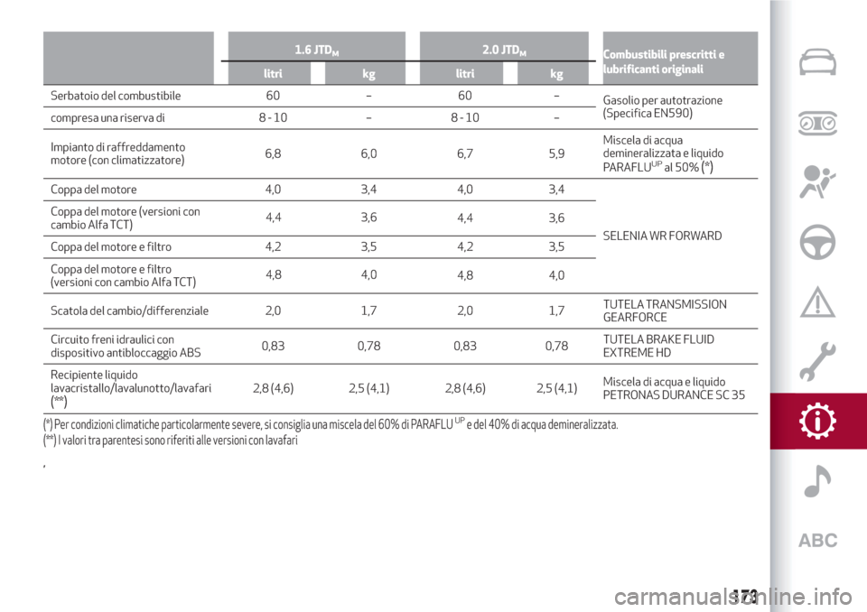 Alfa Romeo Giulietta 2018  Manuale del proprietario (in Italian) 1.6 JTDM2.0 JTDMCombustibili prescritti e
lubrificanti originali
litri kg litri kg
Serbatoio del combustibile 60 – 60 –
Gasolio per autotrazione
(SpecificaEN590)
compresa una riserva di 8 - 10 –