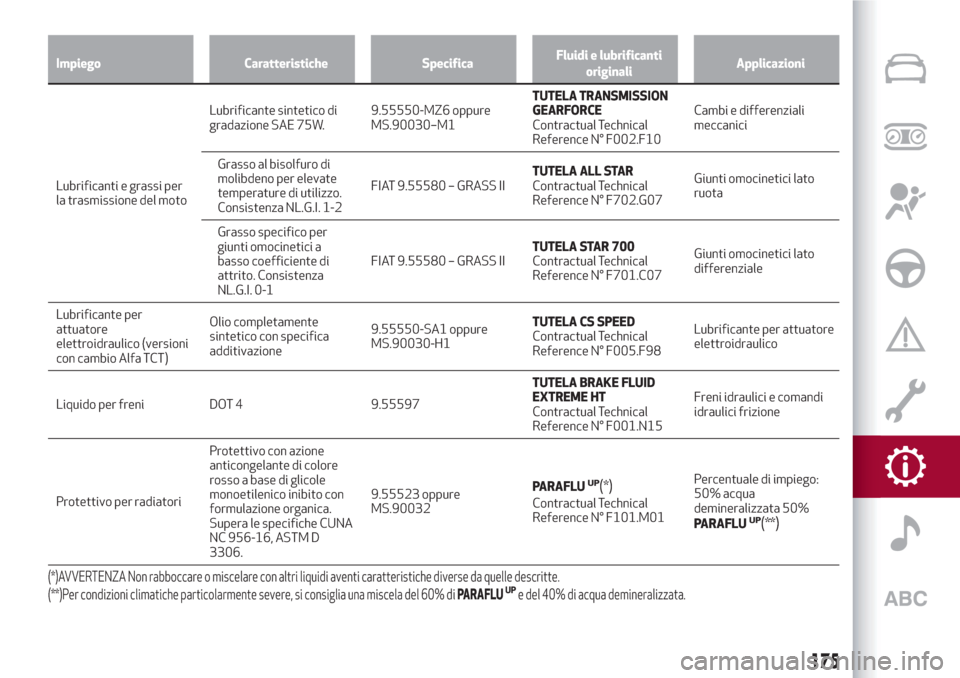 Alfa Romeo Giulietta 2018  Manuale del proprietario (in Italian) Impiego Caratteristiche SpecificaFluidi e lubrificanti
originaliApplicazioni
Lubrificanti e grassi per
la trasmissione del motoLubrificante sintetico di
gradazione SAE 75W.9.55550-MZ6 oppure
MS.90030�