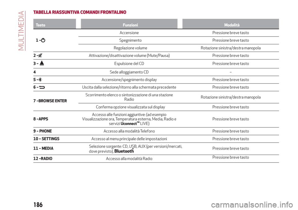 Alfa Romeo Giulietta 2018  Manuale del proprietario (in Italian) TABELLA RIASSUNTIVA COMANDI FRONTALINO
Tasto Funzioni Modalità
1–
Accensione Pressione breve tasto
Spegnimento Pressione breve tasto
Regolazione volume Rotazione sinistra/destra manopola
2–
Attiv