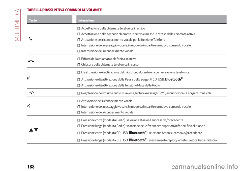 Alfa Romeo Giulietta 2018  Manuale del proprietario (in Italian) TABELLA RIASSUNTIVA COMANDI AL VOLANTE
Tasto Interazione
Accettazione della chiamata telefonica in arrivo
Accettazione della seconda chiamata in arrivo e messa in attesa della chiamata attiva
Attivazi