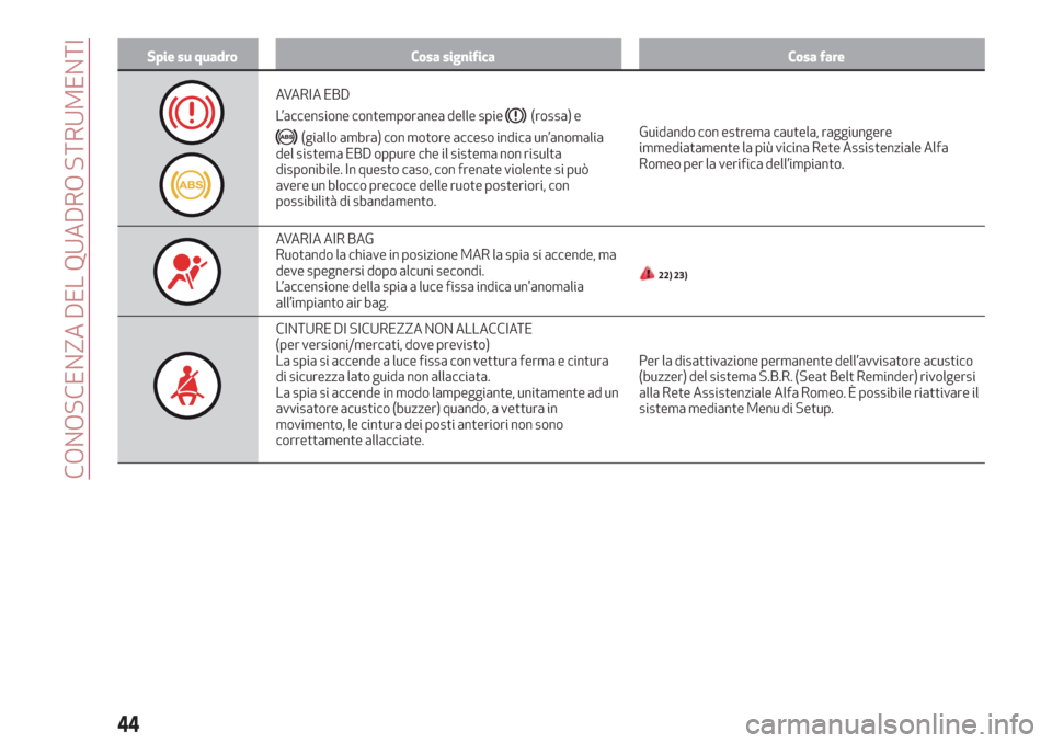 Alfa Romeo Giulietta 2018  Manuale del proprietario (in Italian) Spie su quadro Cosa significa Cosa fare
AVARIA EBD
L’accensione contemporanea delle spie
(rossa) e
(giallo ambra) con motore acceso indica un’anomalia
del sistema EBD oppure che il sistema non ris