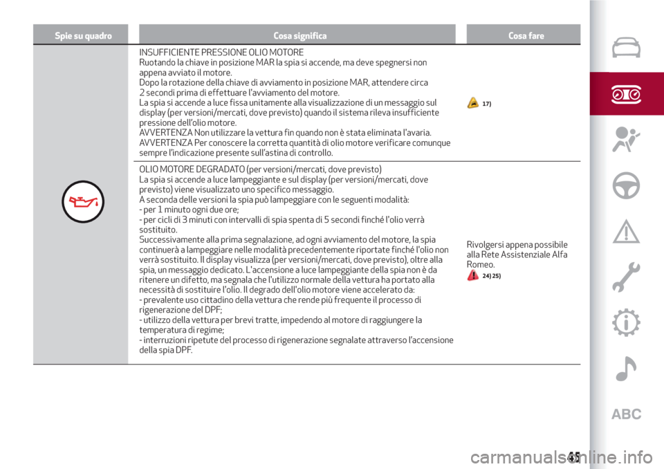 Alfa Romeo Giulietta 2018  Manuale del proprietario (in Italian) Spie su quadro Cosa significa Cosa fare
INSUFFICIENTE PRESSIONE OLIO MOTORE
Ruotando la chiave in posizione MAR la spia si accende, ma deve spegnersi non
appena avviato il motore.
Dopo la rotazione de