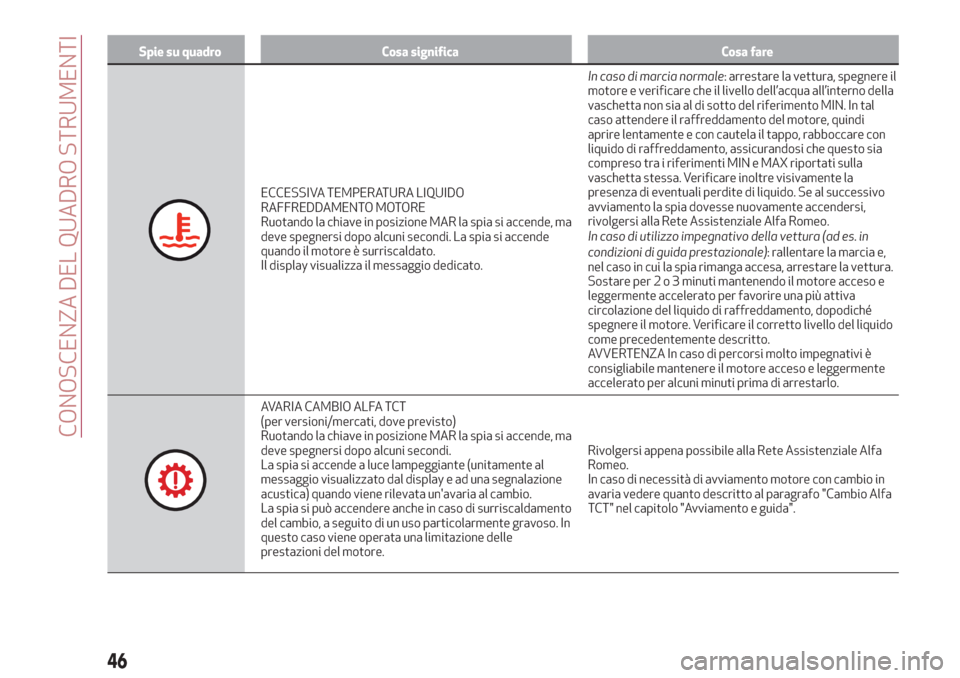 Alfa Romeo Giulietta 2018  Manuale del proprietario (in Italian) Spie su quadro Cosa significa Cosa fare
ECCESSIVA TEMPERATURA LIQUIDO
RAFFREDDAMENTO MOTORE
Ruotando la chiave in posizione MAR la spia si accende, ma
deve spegnersi dopo alcuni secondi. La spia si ac