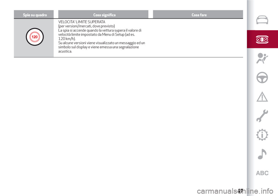 Alfa Romeo Giulietta 2018  Manuale del proprietario (in Italian) Spie su quadro Cosa significa Cosa fare
VELOCITA LIMITE SUPERATA
(per versioni/mercati, dove previsto)
La spia si accende quando la vettura supera il valore di
velocità limite impostato da Menu di S