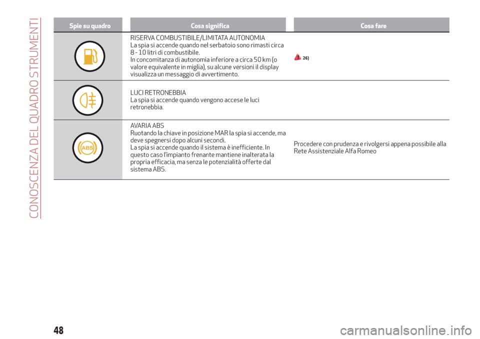 Alfa Romeo Giulietta 2018  Manuale del proprietario (in Italian) Spie su quadro Cosa significa Cosa fare
RISERVA COMBUSTIBILE/LIMITATA AUTONOMIA
La spia si accende quando nel serbatoio sono rimasti circa
8 - 10 litri di combustibile.
In concomitanza di autonomia in
