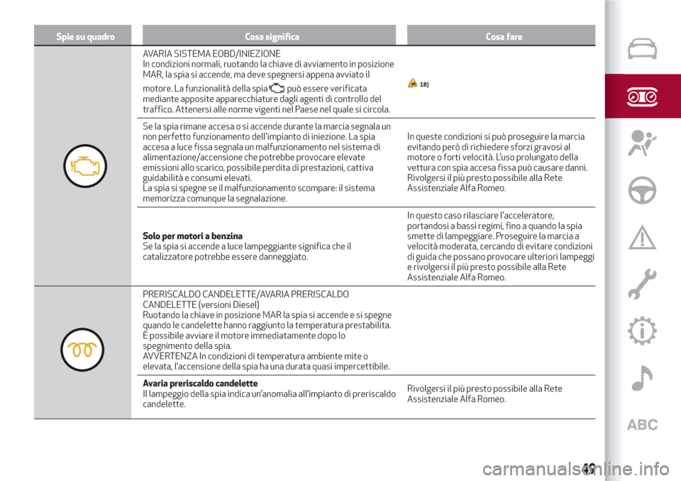 Alfa Romeo Giulietta 2018  Manuale del proprietario (in Italian) Spie su quadro Cosa significa Cosa fare
AVARIA SISTEMA EOBD/INIEZIONE
In condizioni normali, ruotando la chiave di avviamento in posizione
MAR, la spia si accende, ma deve spegnersi appena avviato il
