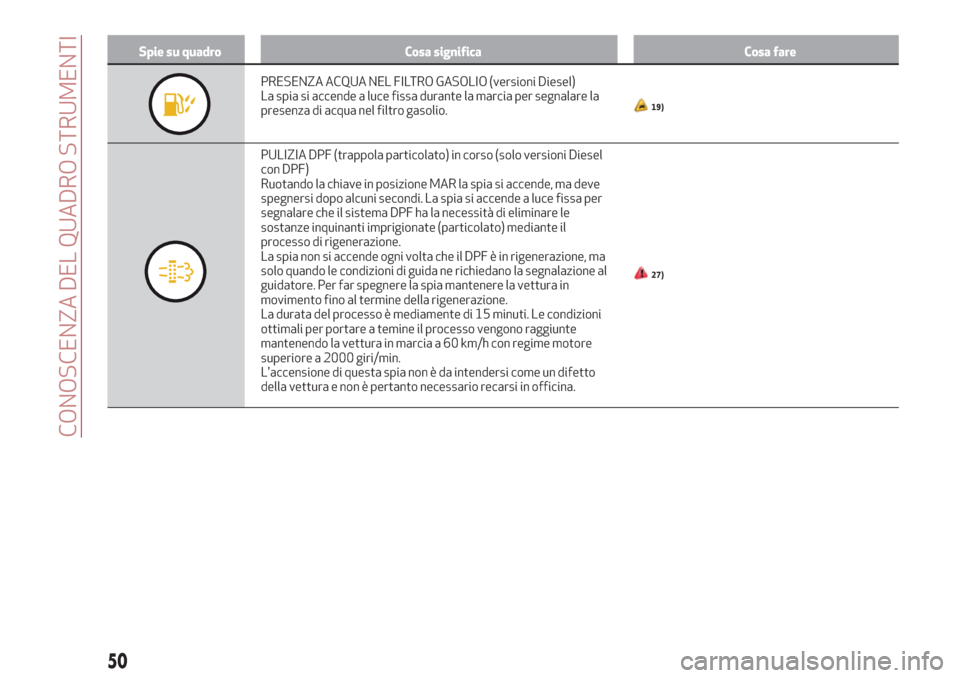 Alfa Romeo Giulietta 2018  Manuale del proprietario (in Italian) Spie su quadro Cosa significa Cosa fare
PRESENZA ACQUA NEL FILTRO GASOLIO (versioni Diesel)
La spia si accende a luce fissa durante la marcia per segnalare la
presenza di acqua nel filtro gasolio.
19)