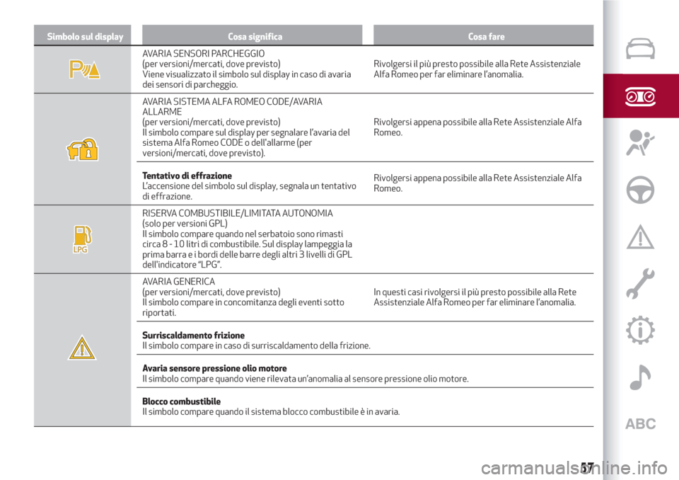Alfa Romeo Giulietta 2018  Manuale del proprietario (in Italian) Simbolo sul display Cosa significa Cosa fare
AVARIA SENSORI PARCHEGGIO
(per versioni/mercati, dove previsto)
Viene visualizzato il simbolo sul display in caso di avaria
dei sensori di parcheggio.Rivol