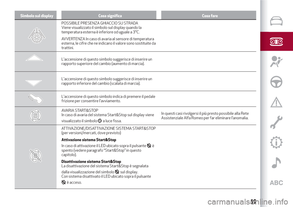 Alfa Romeo Giulietta 2018  Manuale del proprietario (in Italian) Simbolo sul display Cosa significa Cosa fare
POSSIBILE PRESENZA GHIACCIO SU STRADA
Viene visualizzato il simbolo sul display quando la
temperatura esterna è inferiore od uguale a 3°C.
AVVERTENZA In 