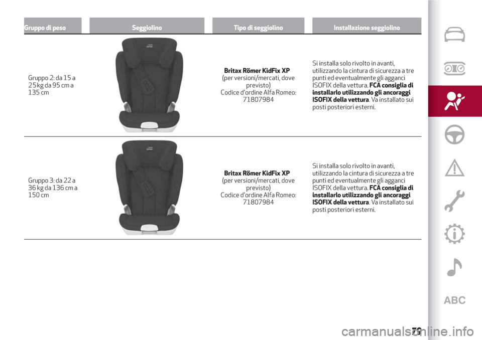 Alfa Romeo Giulietta 2018  Manuale del proprietario (in Italian) Gruppo di peso Seggiolino Tipo di seggiolino Installazione seggiolino
Gruppo 2: da 15 a
135 cmBritax Römer KidFix XP
(per versioni/mercati, dove
previsto)
Codice dordine Alfa Romeo:
71807984Si insta